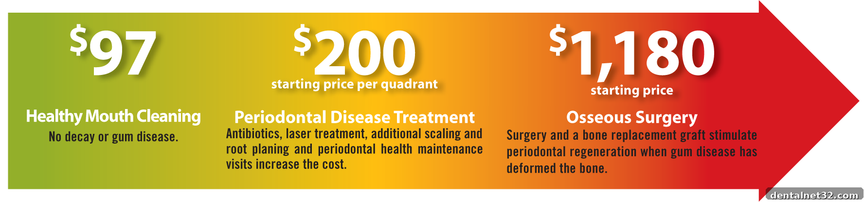 A chart showing the relatively low cost of preventative dental care, including exams, cleanings, and x-rays.