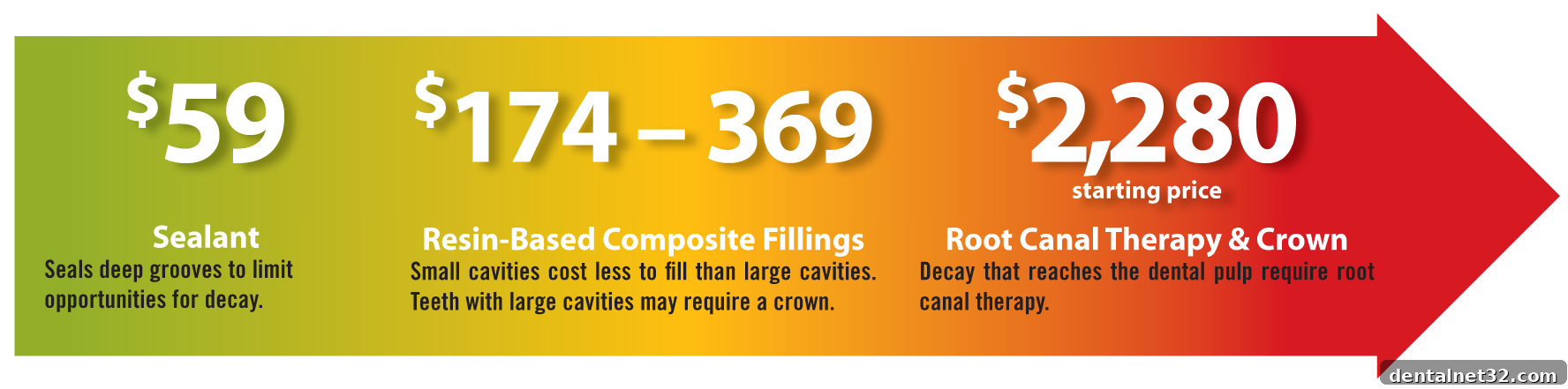 A graphic illustrating the moderate cost of basic dental procedures like fillings and simple extractions.