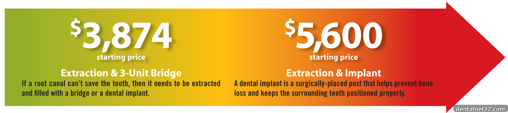 An image highlighting the high cost of major dental work such as root canals, crowns, and dental bridges.